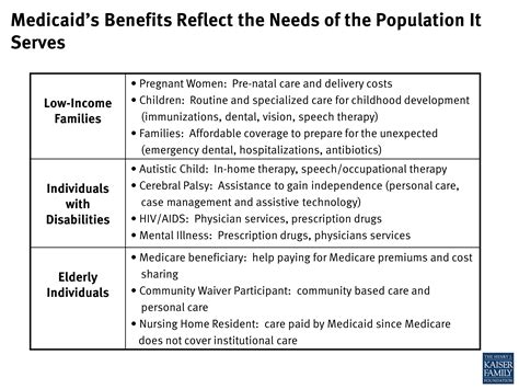 The Benefits Of Medicaid at Eileen Perry blog