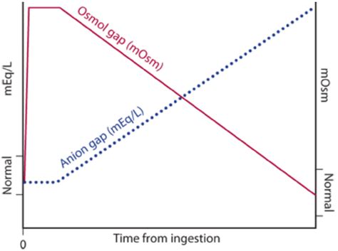 The Reciprocal Relationship Of The Anion Gap And The Osmol Gap Over