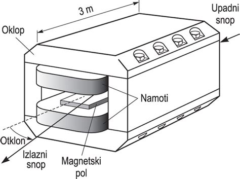 elektromagnet - Tehnički leksikon