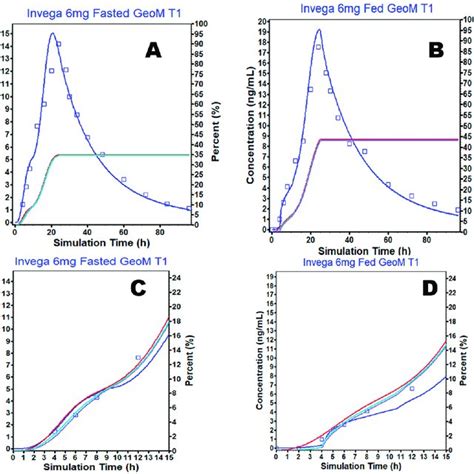 Predicted Versus Observed Plasma Concentrations Over Time Using The