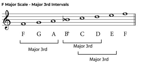 Major 3rd intervals: A Music Theory and ear Training Guide