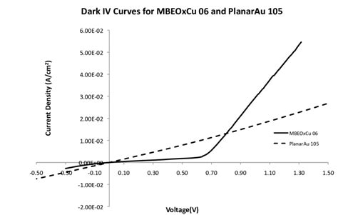 Dark IV Curves Of Two Types Of Cells Created With An ITO Top Contact