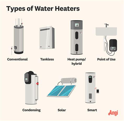 7 Types of Water Heaters and How to Pick | Angi
