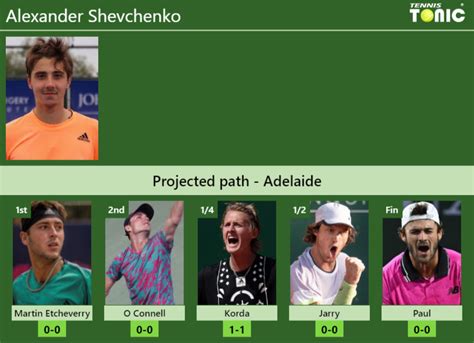 Adelaide Draw Alexander Shevchenko S Prediction With Etcheverry Next