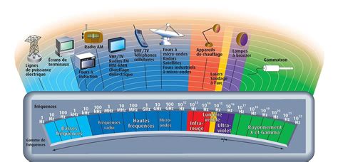 Les ondes électromagnétiques ONDE ELEC