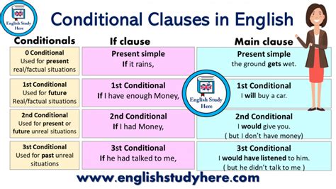 Conditionals Archives English Study Here