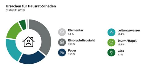 Hausratversicherung Schützen Sie Ihren Hausrat HDI