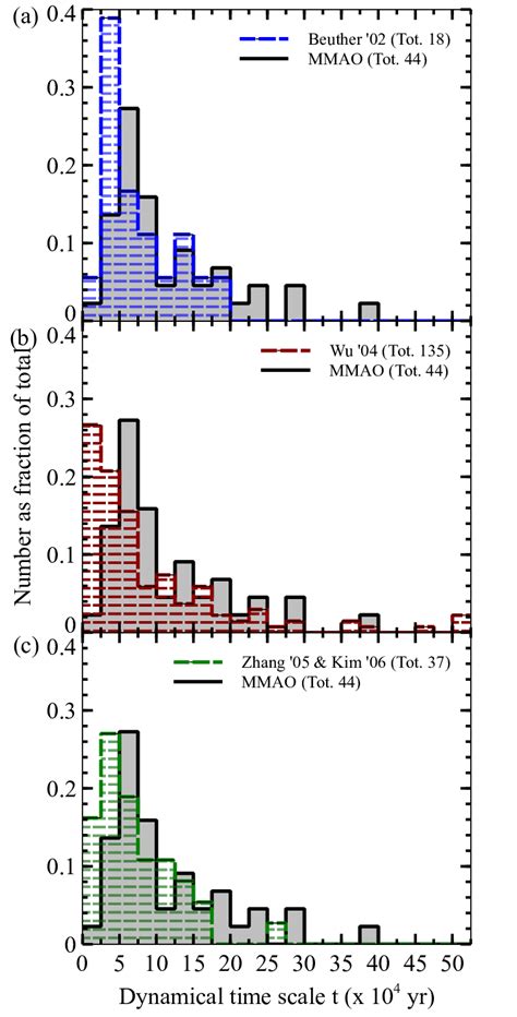 Comparison Between The Fractional Abundance Distributions Of Outflow