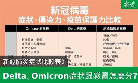 新冠肺炎症狀比較表》delta、omicron症狀跟感冒怎麼分？ 康健雜誌