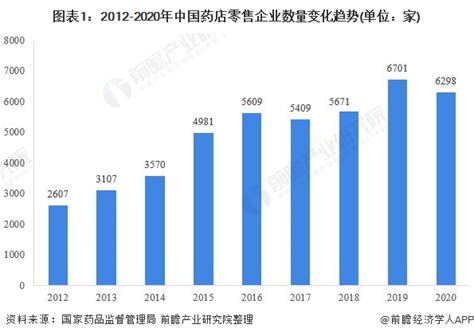 2021年中国医药零售行业市场规模与竞争格局分析 药店连锁化发展大势已成【组图】行业研究报告 前瞻网