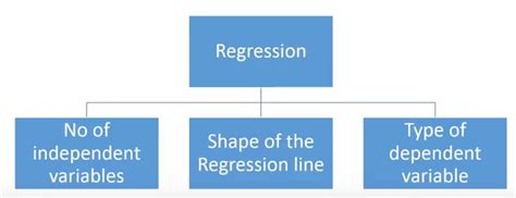 7 Types Of Regression Techniques You Should Know