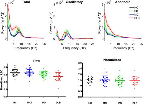 EEG Power And Complexity First Row Total EEG Spectral Power Left