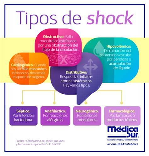 Fases Del Shock Hemorragico