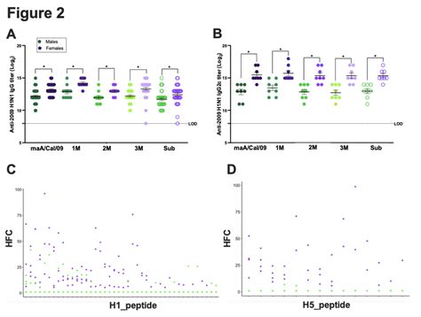 Vaccinated Female Mice Mount Greater Cross Reactive Antibody Responses