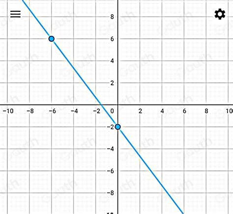 Solved Which Graph Represents The Equation Y X Math