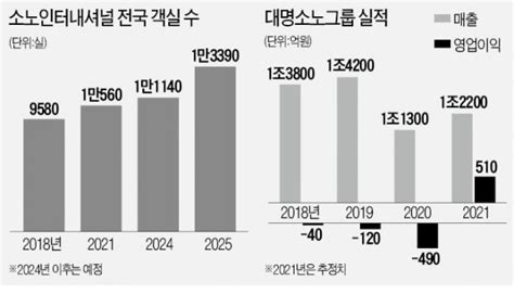 대명소노 펫호텔로 제2의 도약 한국경제