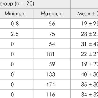 Mean Standard Deviation SD And Minimum And Maximum Values Of The