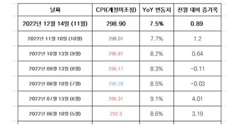 12월 미국 소비자물가지수cpi 예측