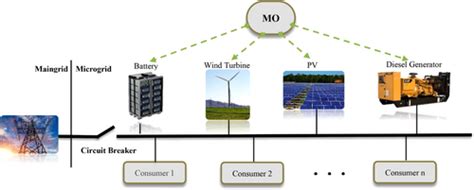 Decentralized Energy Management System For Smart Microgrids Using Reinforcement Learning