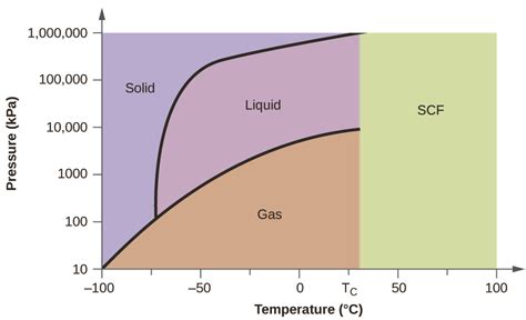 Phase Diagrams Chemistry Atoms First