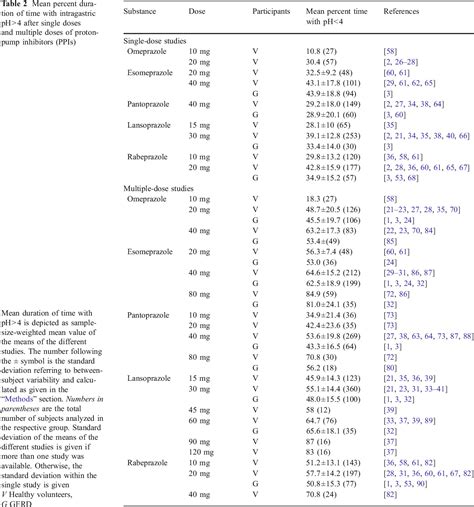 Proton Pump Inhibitor Comparison Chart A Visual Reference Of Charts