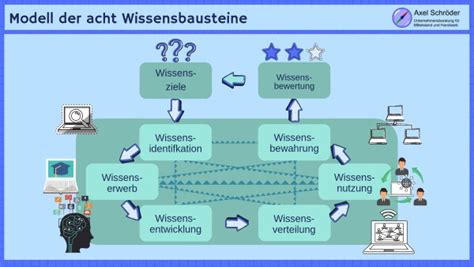 Wissensmanagement Methoden Ansätze und Modelle für Erfolg