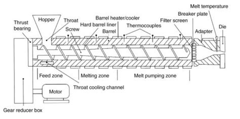 Single Screw Extruder