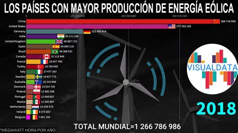 Los Mayores Pa Ses Productores De Energ A E Lica A Youtube