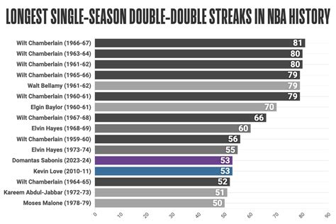 Domantas Sabonis sets post-merger double-double streak