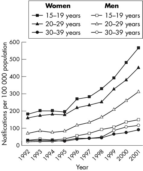 Notification Rates For Genital Chlamydia Trachomatis Infection In Women