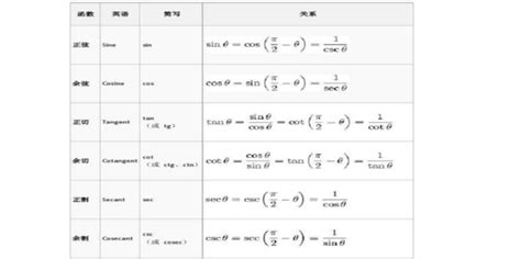 常用的三角函数公式集合 三角函数公式整理 360新知