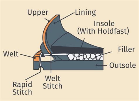 Goodyear Welt Construction: Are Goodyear Welt Boots Better?