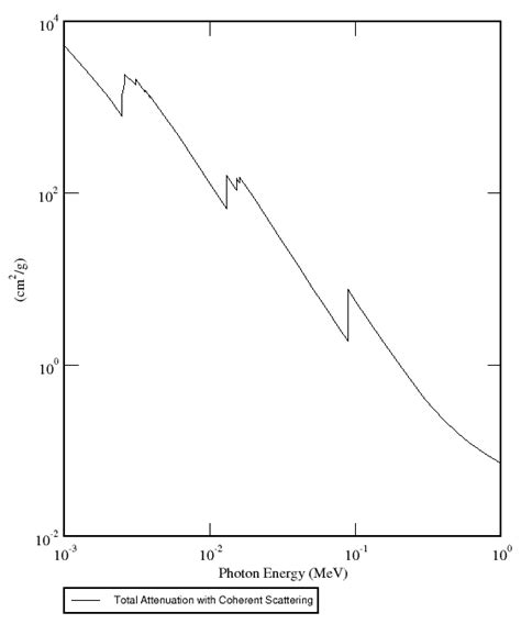 Mass Attenuation Coefficients For Lead The X Rays Generated By The IEC