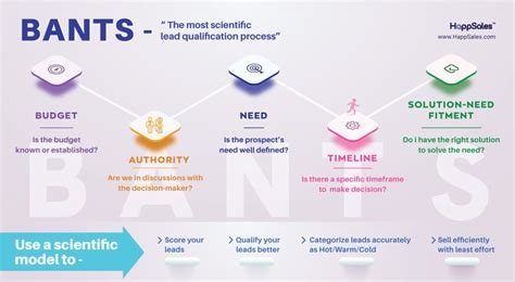 Bant Lead Qualification Modern Bant Framework