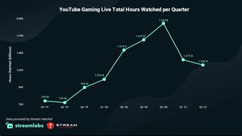 47 Latest Live Streaming Statistics For 2024 The Definitive List