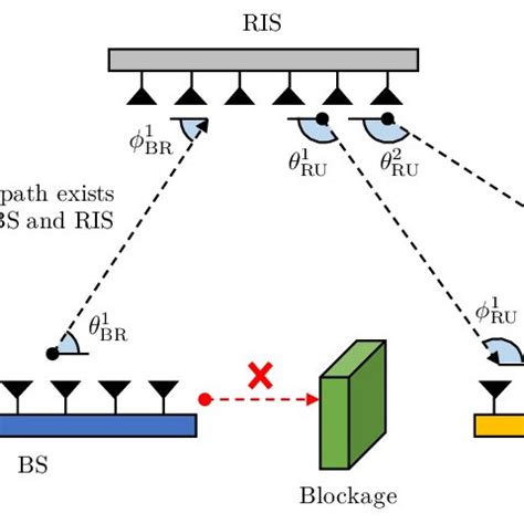 A Scheme Of Ris Aided Mmwave Mimo System And Propagation Paths The