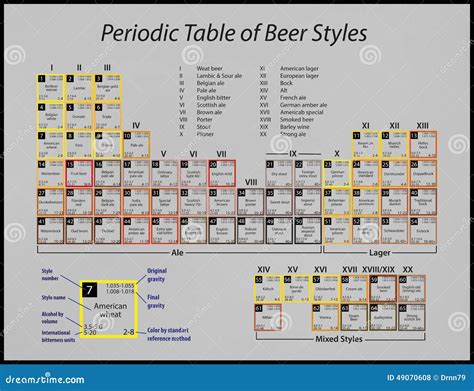 Periodic Table Of Beer Styles Stock Illustration Image