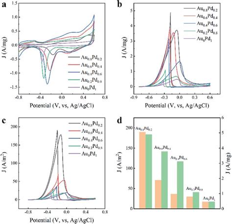 A Cv Curves For The Aubpsau X Pd 1Àx Nanocatalysts In N 2 Saturated