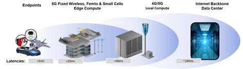 Hyperscale And Edge Computing The What Where And How