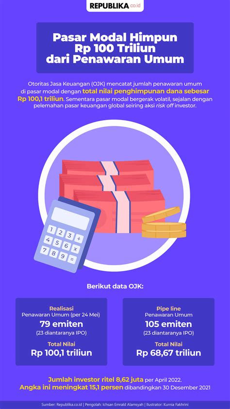 Infografis Pasar Modal Himpun Rp Triliun Dari Penawaran Umum