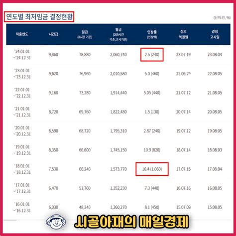 2025 최저시급 최저임금 계산기 및 주휴수당 월급 환산 네이버 블로그