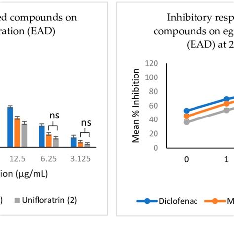 Nmr Spectral Data Of Myricitrin And Unifloratrin Isolated From