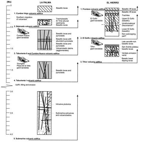 Sketches Summarising The Geological History Of The Islands Of El