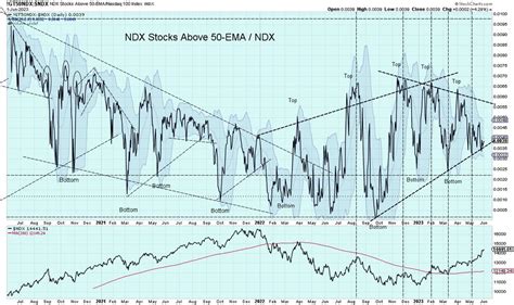 Dmac On Twitter My Ndx Indicator Last Updated Yesterday Things Are