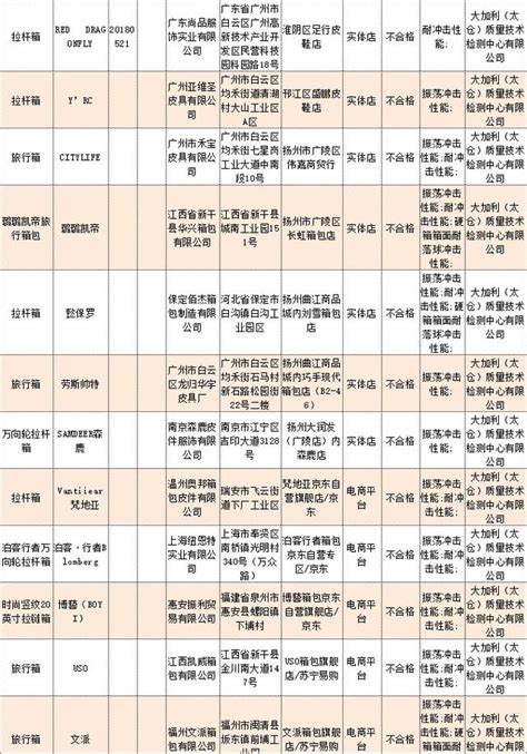 旅行箱包抽檢近半數不合格，七匹狼、花花公子上「黑榜」！ 每日頭條