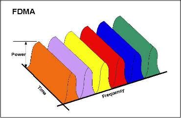 Fdma Frequency Division Multiple Access CoolPedia