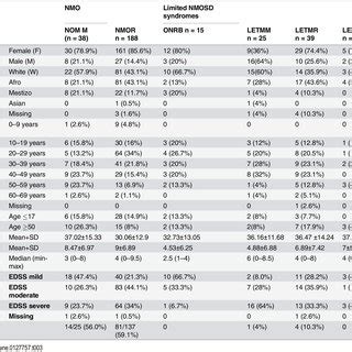 Demographic Clinical And Laboratory Characteristics With Regard To