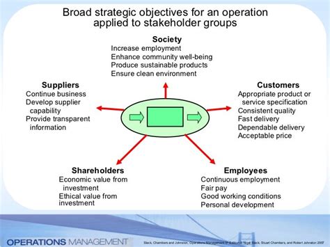 Role Of Operations Objectives Of Operations