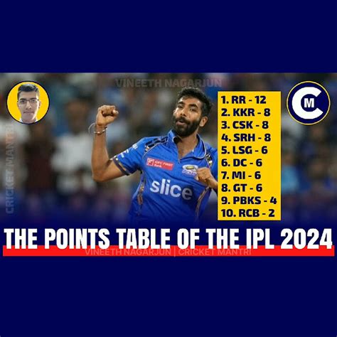 Ipl 2024 Points Table Cricket Mantri Vineeth Nagarjun Youtube