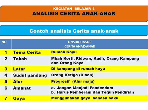 Kumpulan Soal Mengidentifikasi Unsur Intrinsik Dalam Cerita Anak